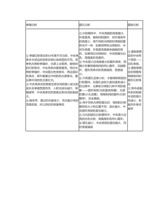 衍射和干涉图样
