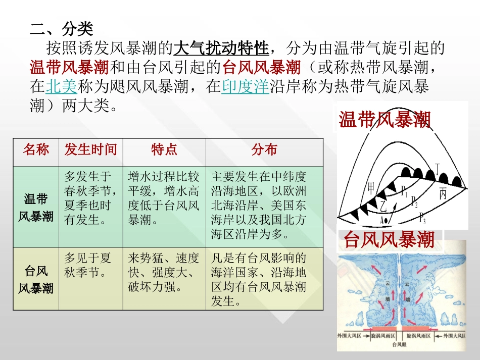 风暴潮--海洋科学导论_第3页
