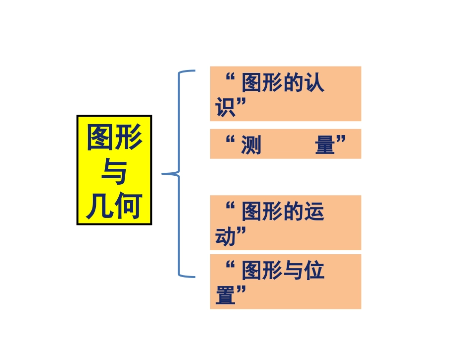 图形的认识(国基培训资源)_第3页