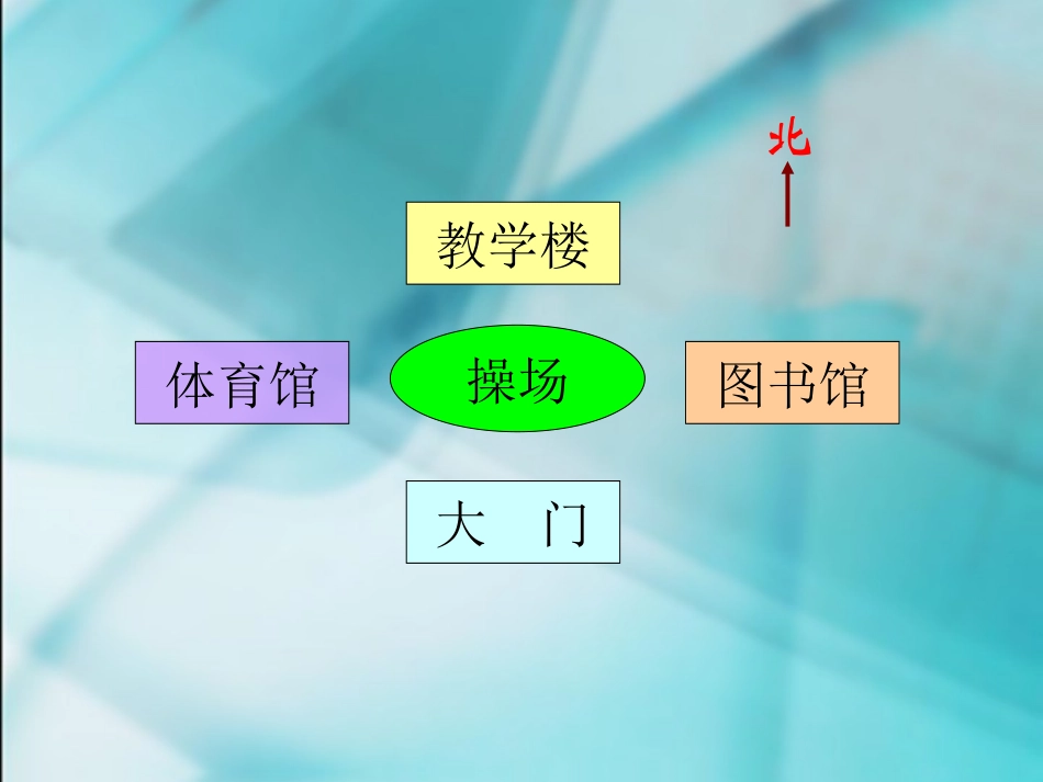 《认识东南西北1》_课件_第3页