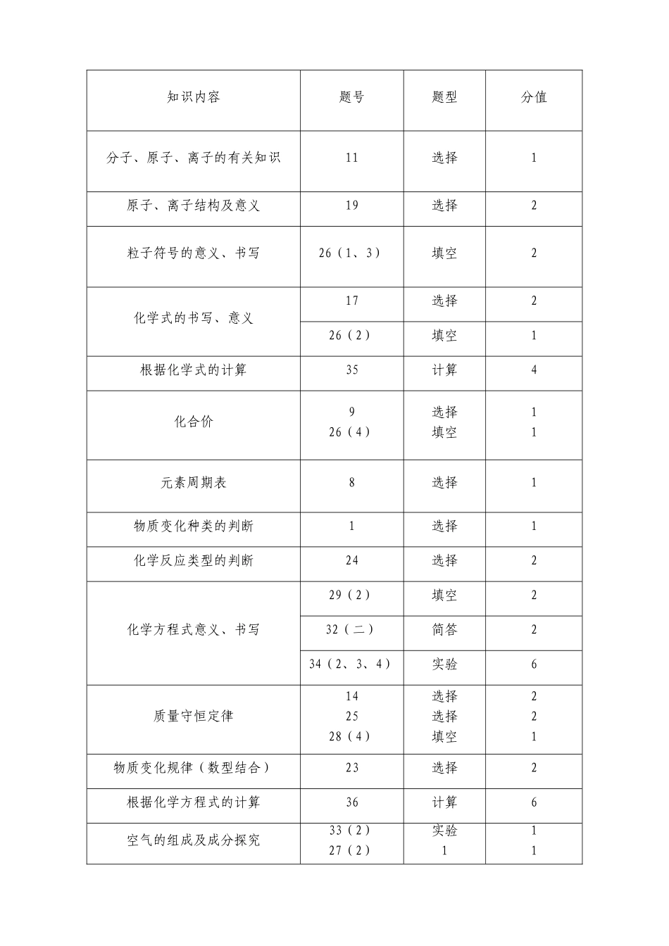 兰州市2012年化学试卷分析_第3页