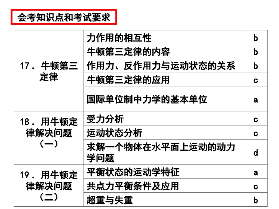 会考复习牛顿运动定律_第3页