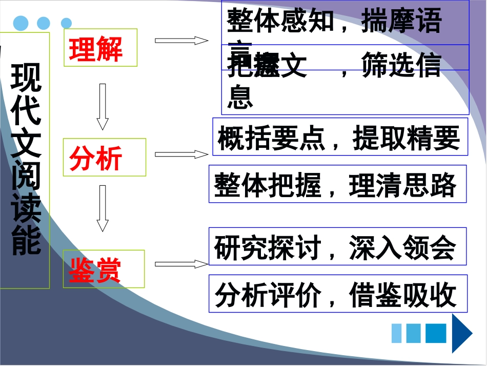 散文阅读专题课件_第3页