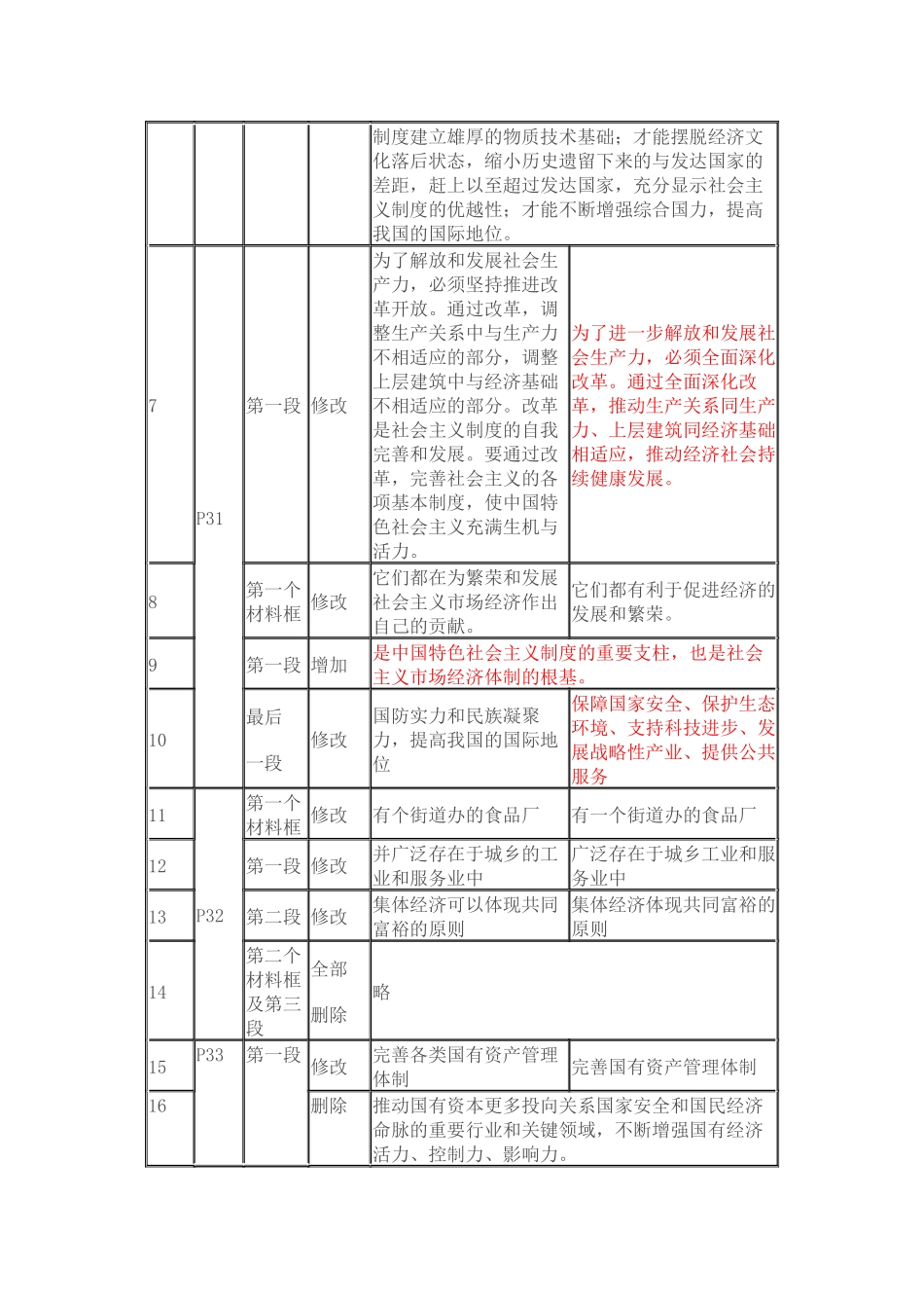 高一思想政治必修1经济生活教材变动_第3页