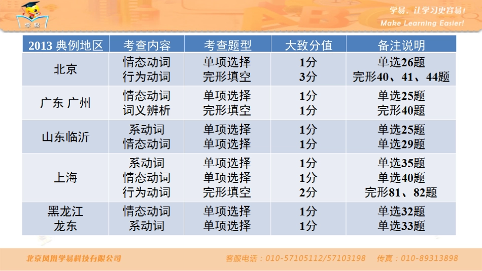 中考语法知识串讲动词第一讲动词分类_第2页