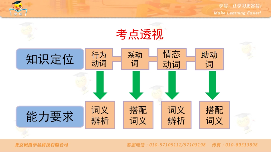 中考语法知识串讲动词第一讲动词分类_第3页