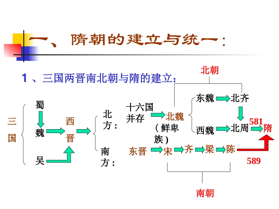 《繁盛一时的隋朝》参考课件5_第2页