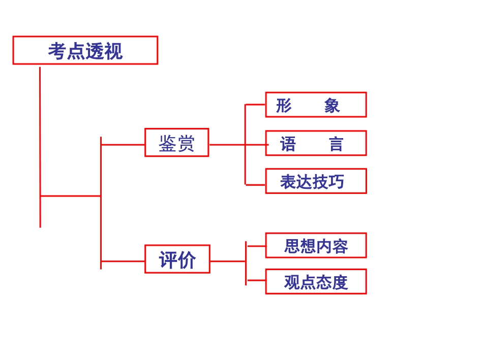 高三诗歌形象鉴赏_第2页