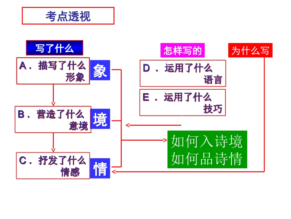 高三诗歌形象鉴赏_第3页