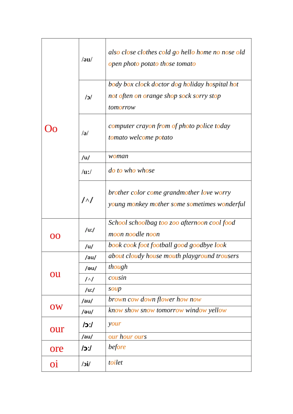 元音o及相关字母组合词汇整合_第1页