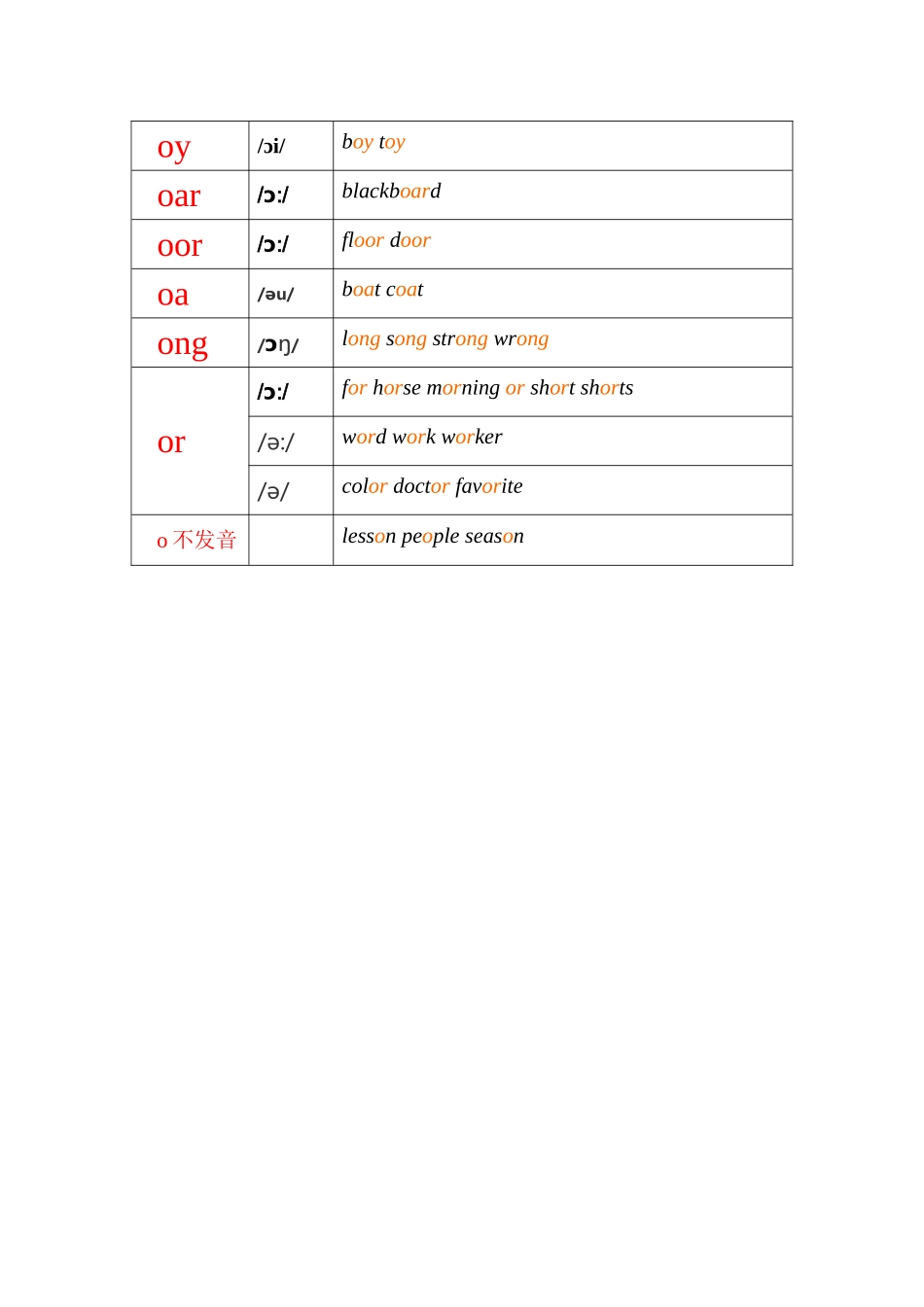 元音o及相关字母组合词汇整合_第2页