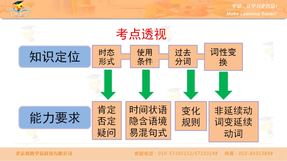 中考语法知识串讲时态第三讲现在完成时_第3页