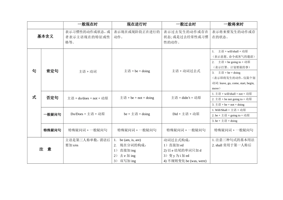 七年级时态总结表格_第1页
