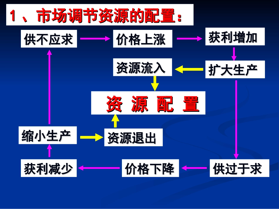 市场配置资源 (2)_第2页