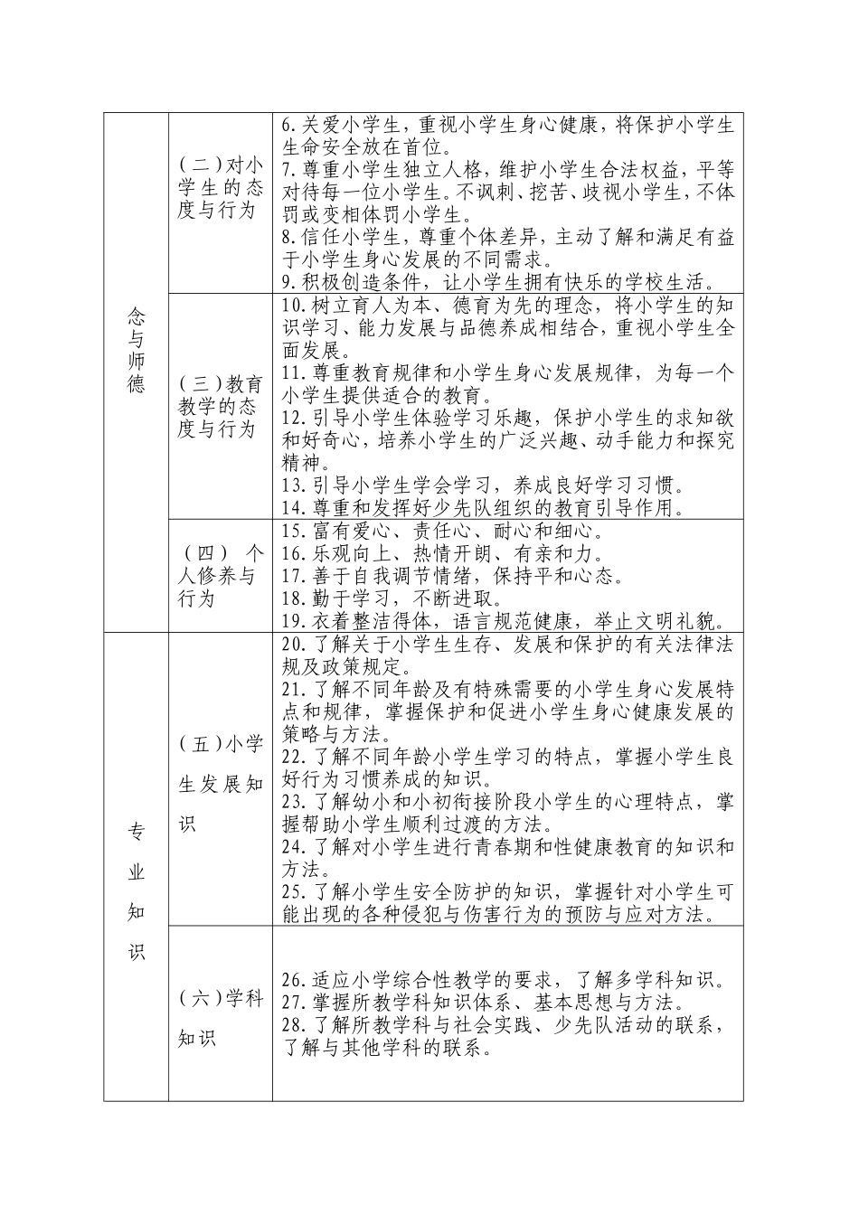 小学教师专业标准 (2)_第2页
