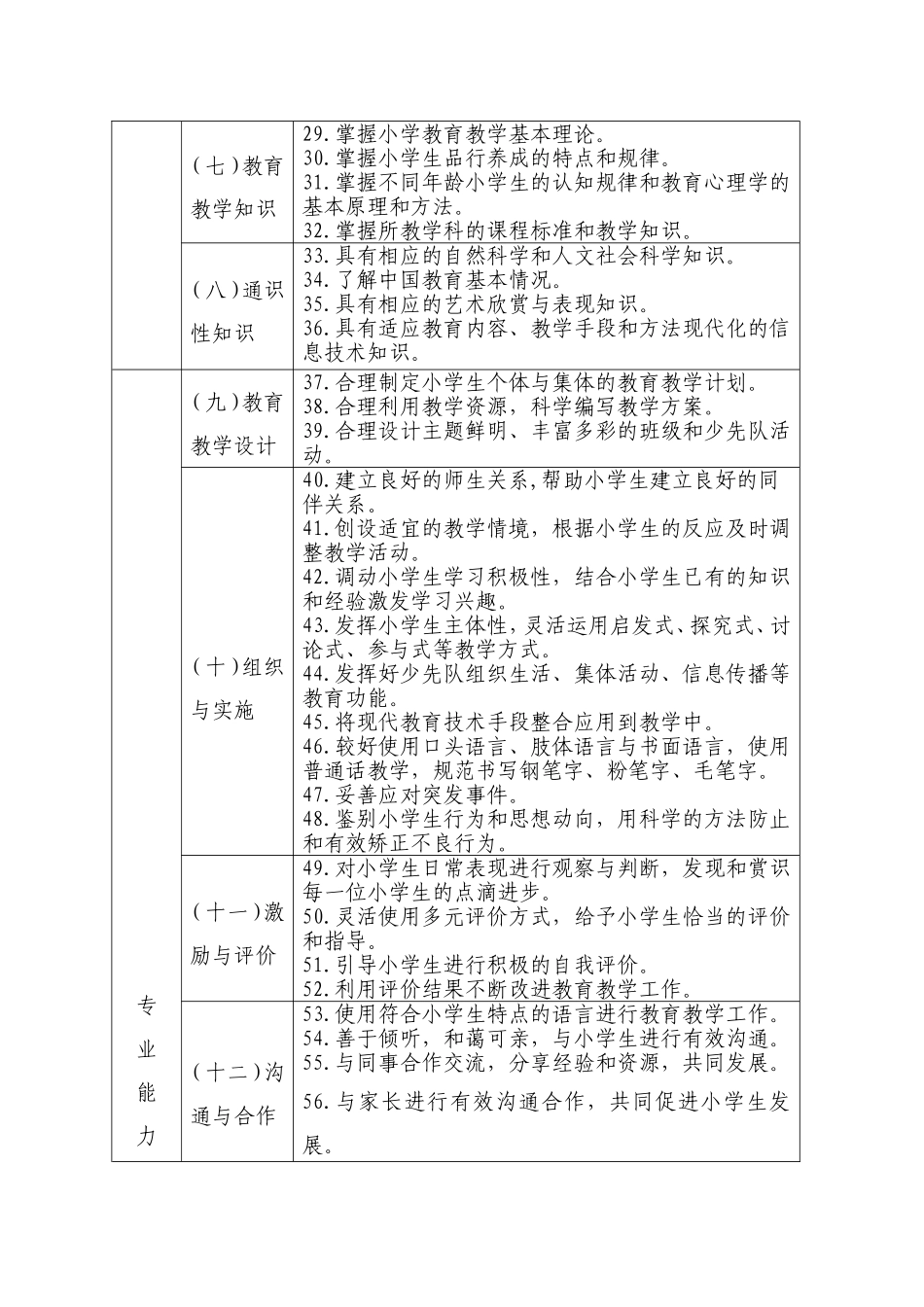 小学教师专业标准 (2)_第3页