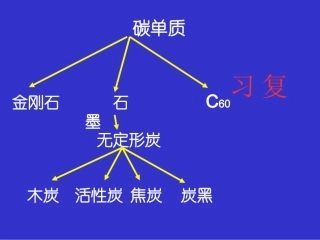 金刚石，石墨C60第二
