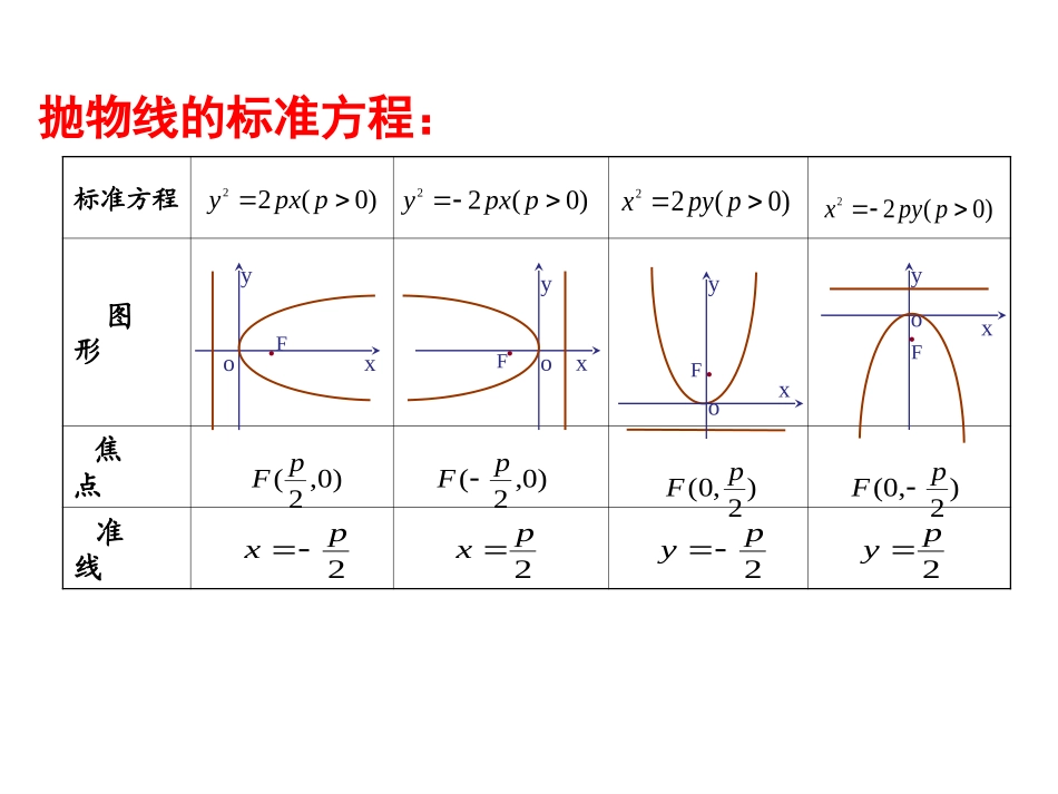 2抛物线及标准方程_第3页