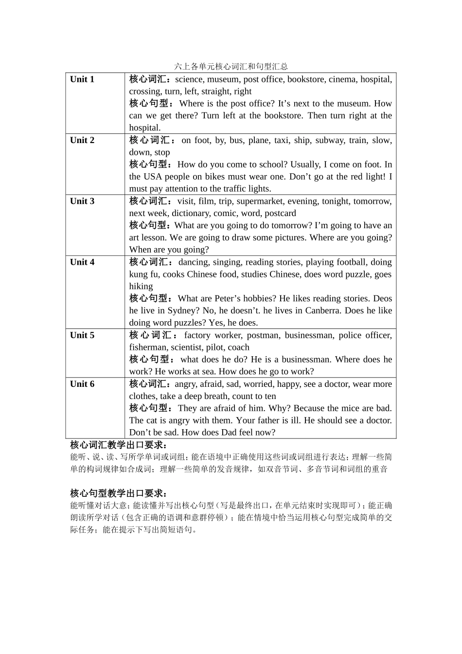 六上各单元核心词汇和句型汇总_第1页