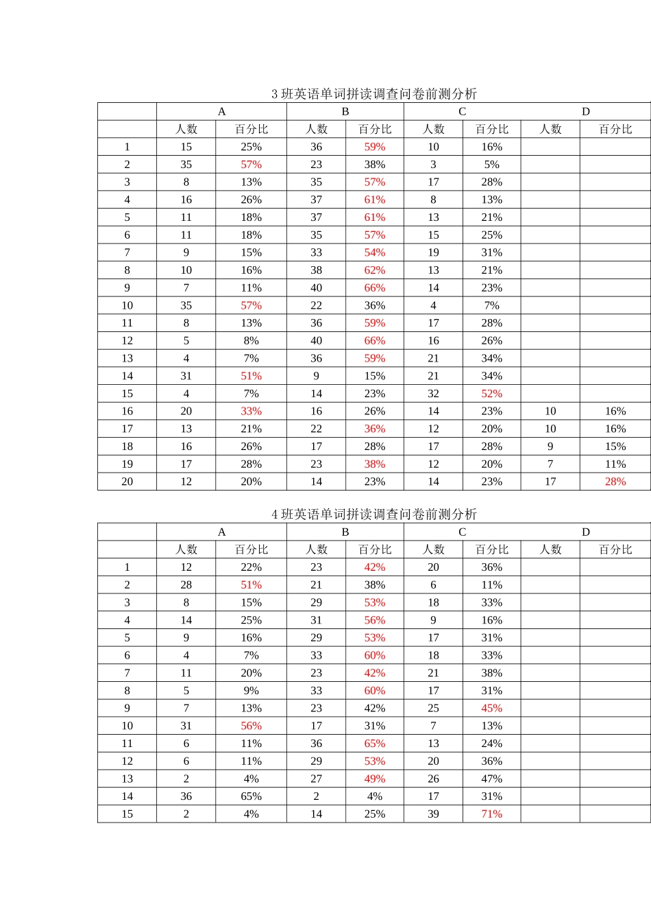 八年级英语单词拼读调查问卷前测分析_第1页