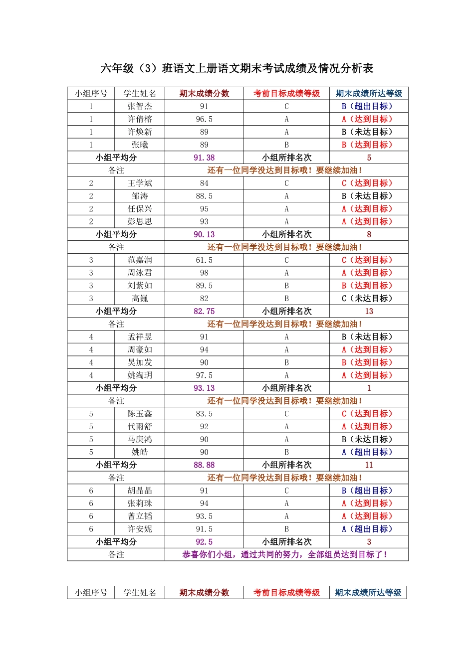 六年级（3）班语文上册期末考试成绩_第1页