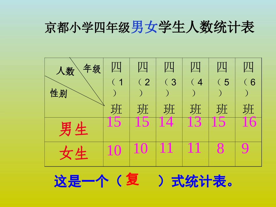 人教版四年级数学下册《纵向复式条形统计图》_第3页