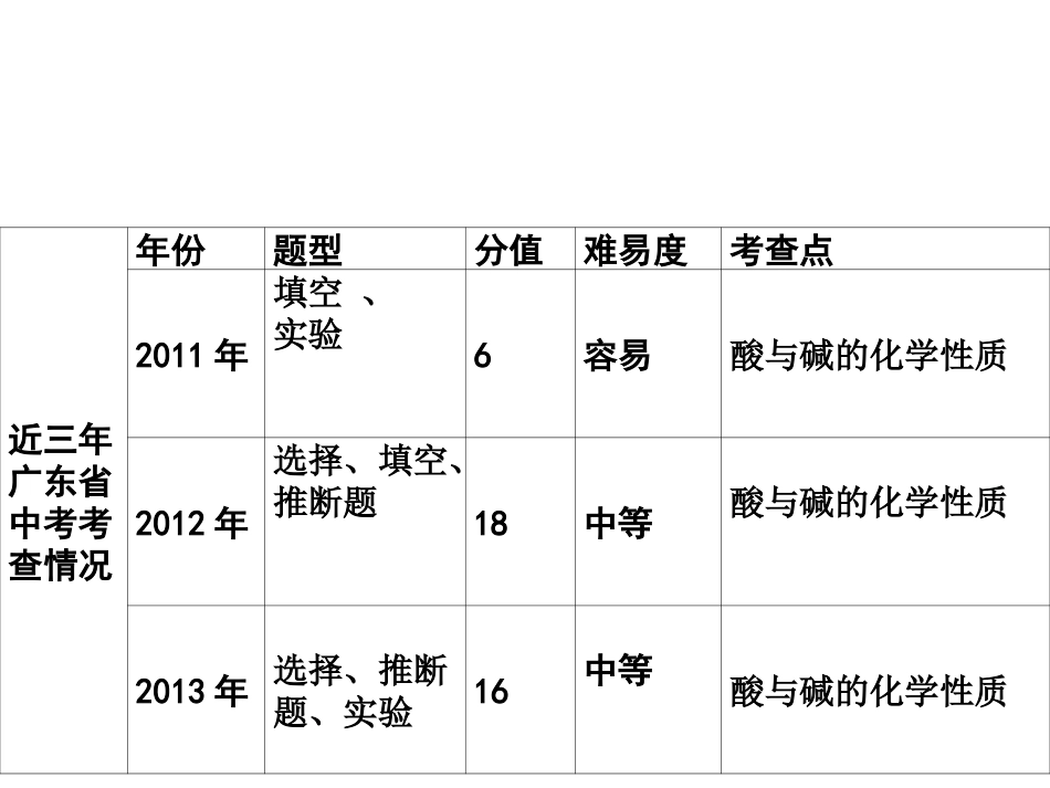 【复习全案-广东】2014届九年级化学专题复习：第6课　常见的酸与碱_第3页