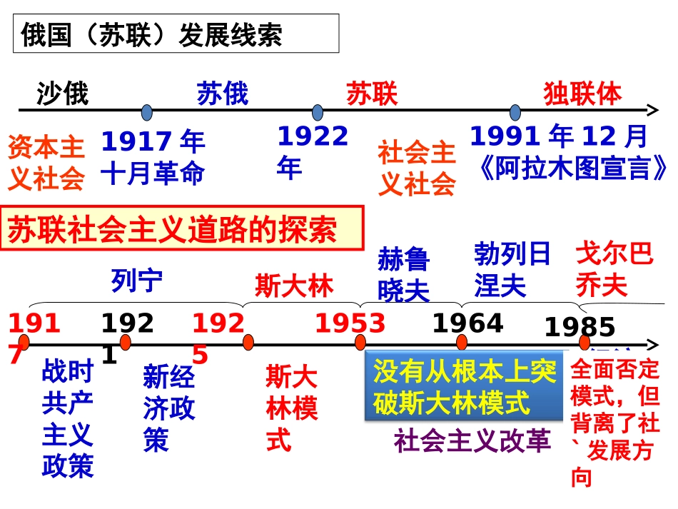2011年高考一轮复习课件专题16苏联的社会主义建设_第2页