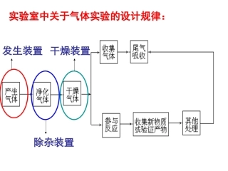 气体的制备、收集、除杂