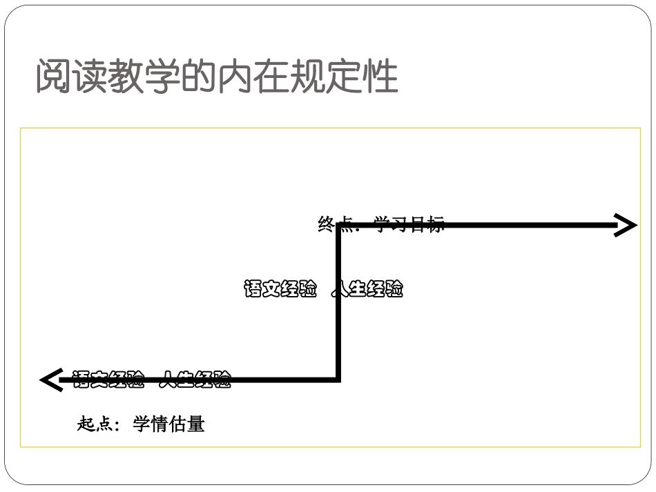 王荣生确定教学内容的两个要点简本_第3页