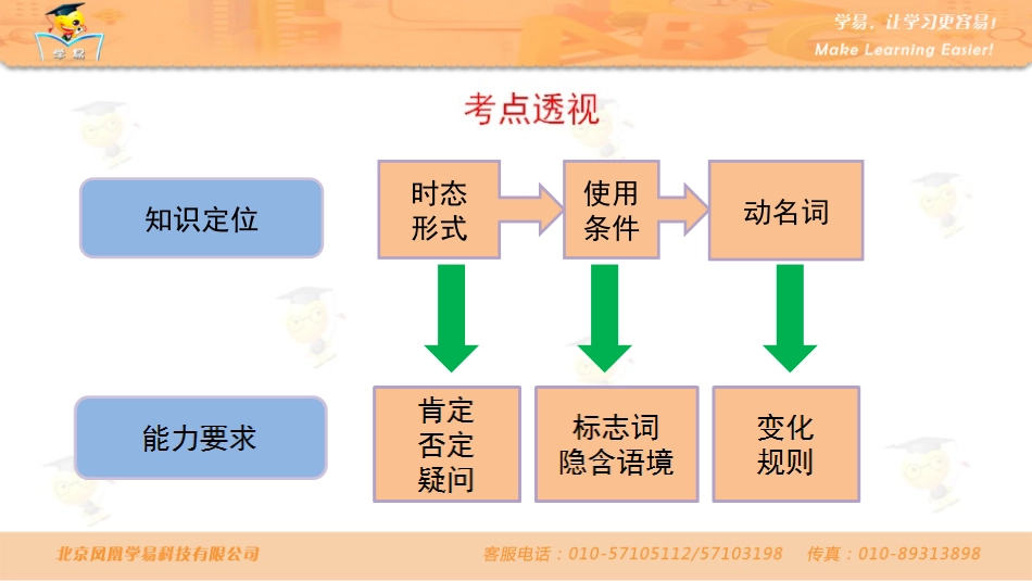中考语法知识串讲时态第二讲现在进行时_第3页