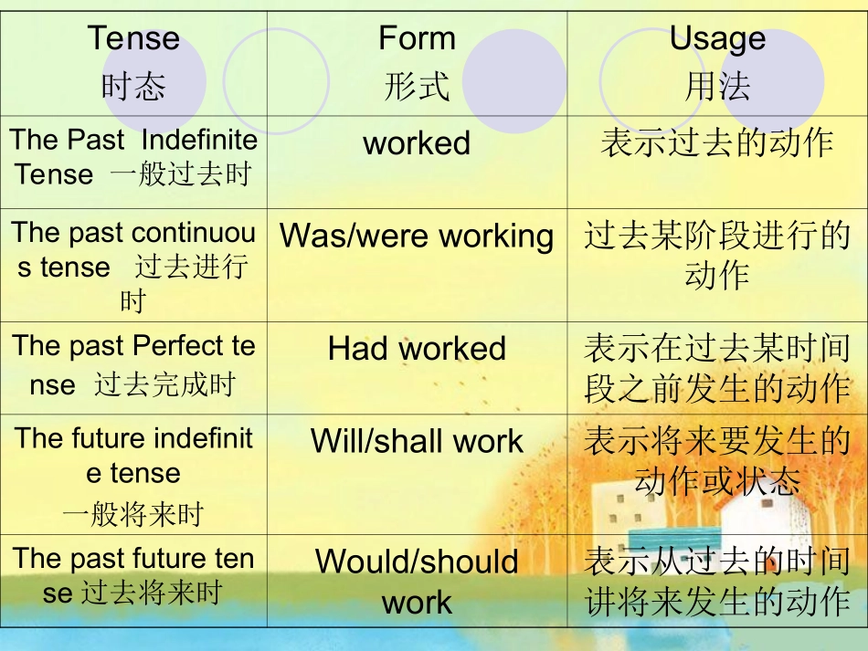 英语动词时态复习_第3页