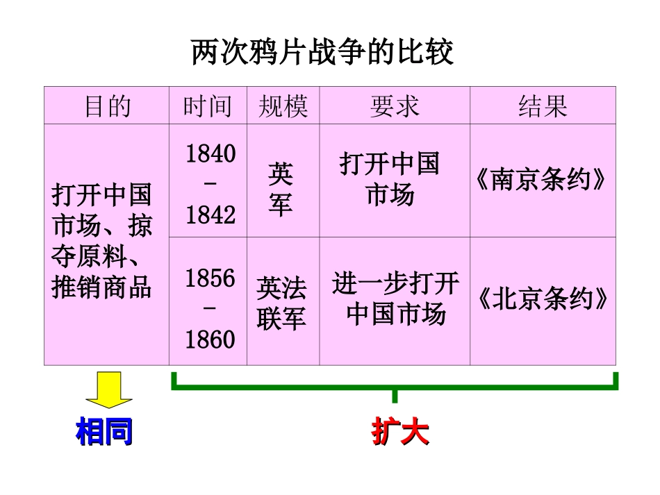 初中历史人教版新课标八年级上册第一单元第2课：《第二次鸦片战争期间列强侵华罪行》课件_第3页