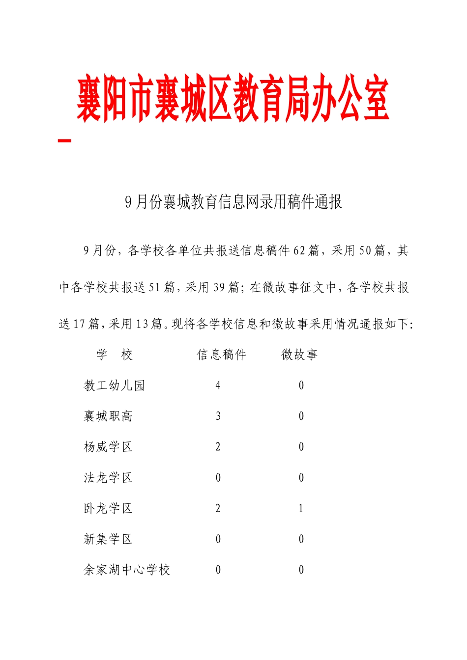 月份襄城教育信息网录用稿件通报_第1页