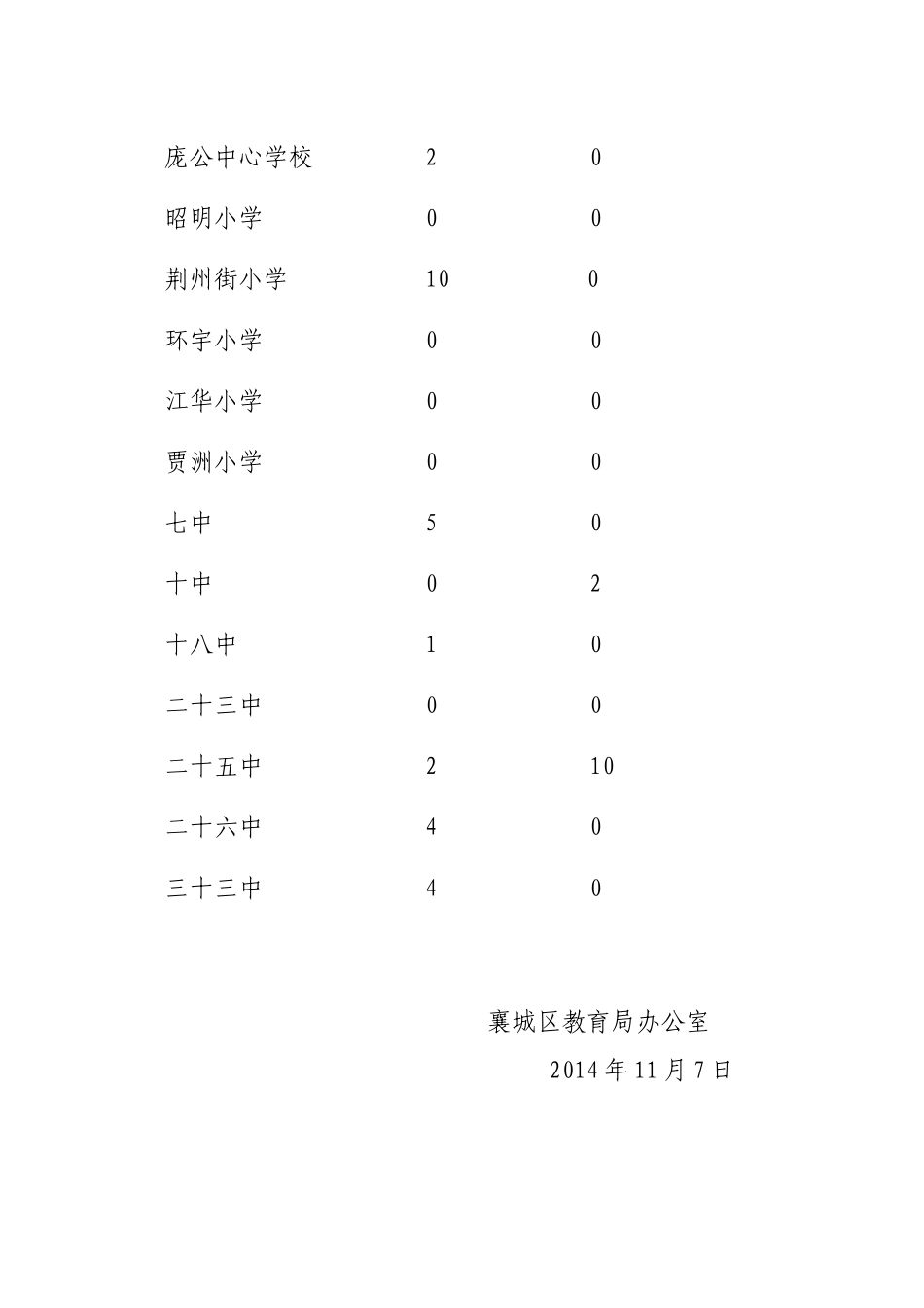 月份襄城教育信息网录用稿件通报_第2页