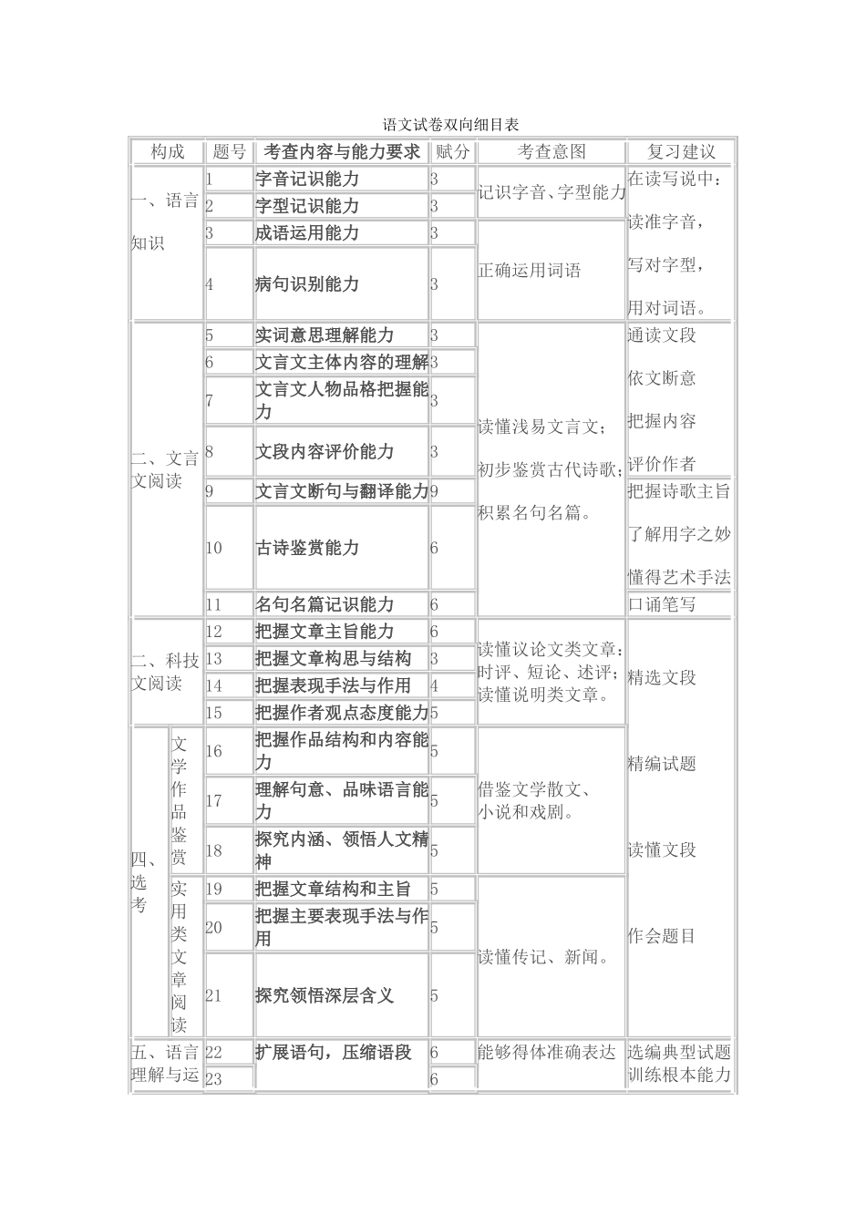 语文试题细目表_第1页