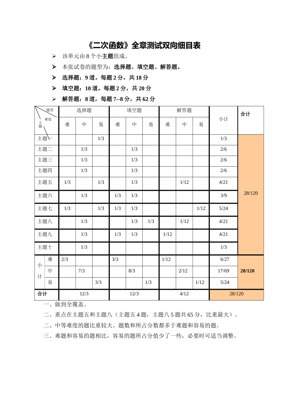 《二次函数》全章测试双向细目表_第1页
