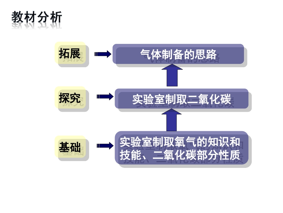 制取二氧化碳说课_第3页