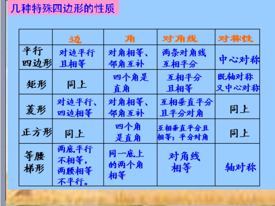 九年级四边形复习_第3页