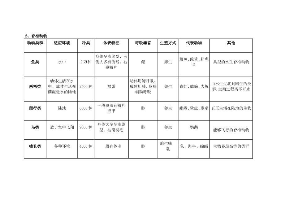 八年级上册脊椎动物知识对比复习_第1页