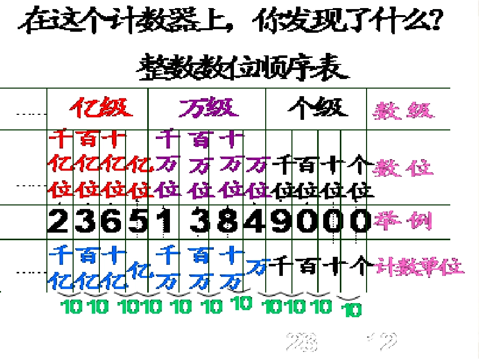 四年级大数的认识课件_第2页