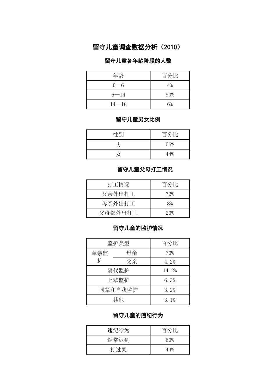 留守儿童调查数据分析(1)_第1页