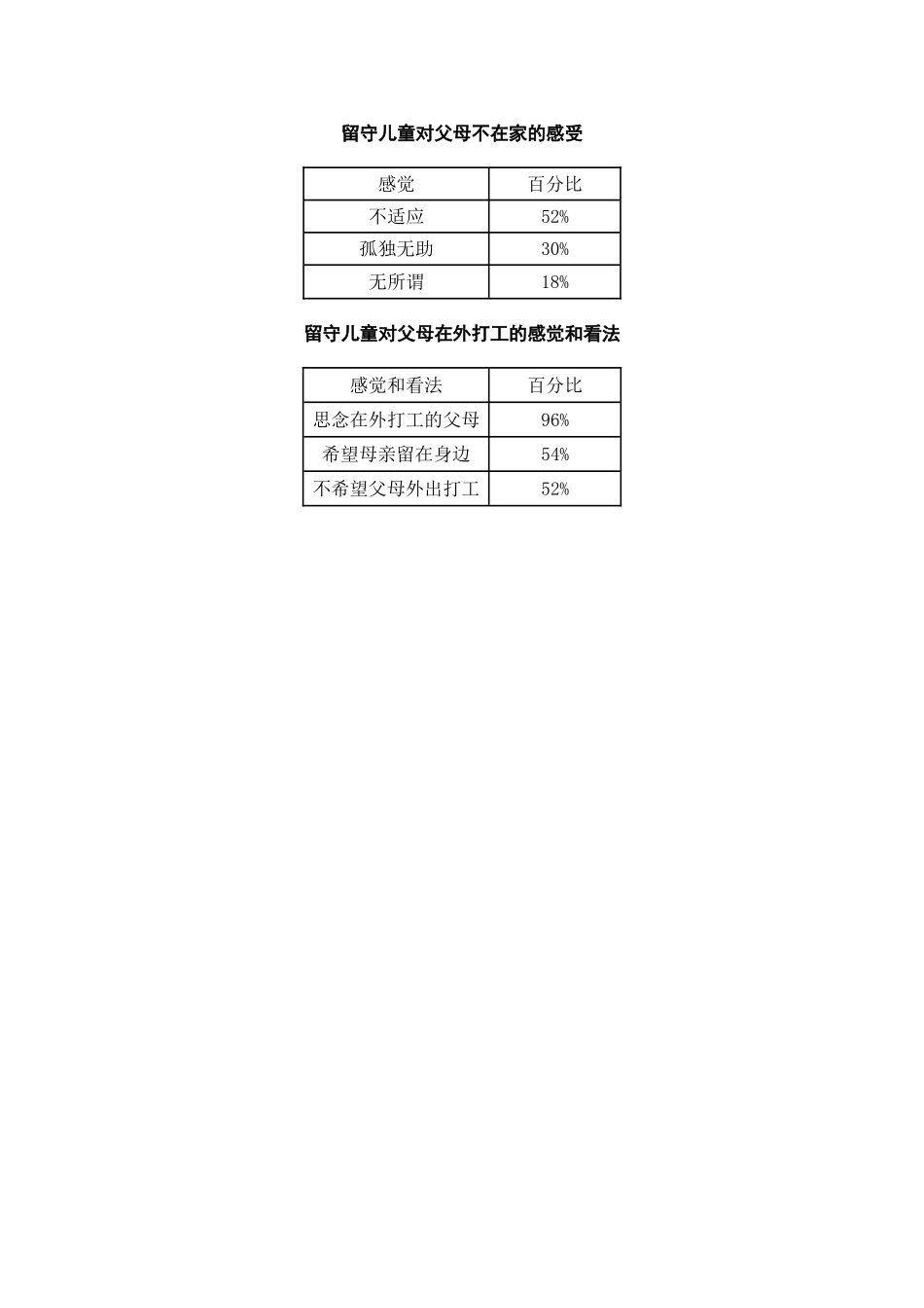 留守儿童调查数据分析(1)_第3页