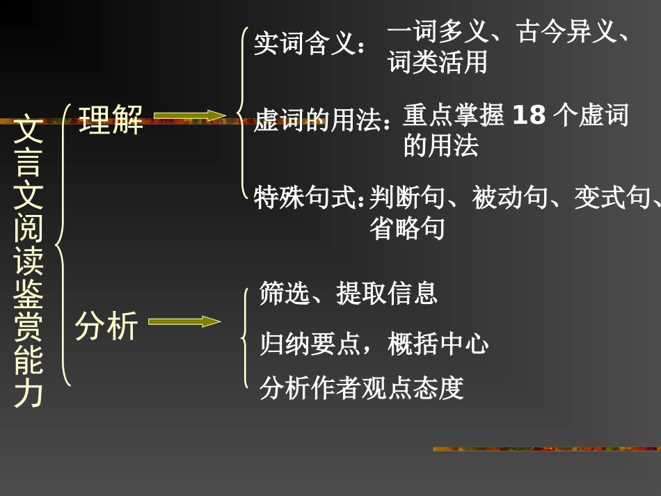 语文课件文言文阅读的命题与答题技巧_第3页