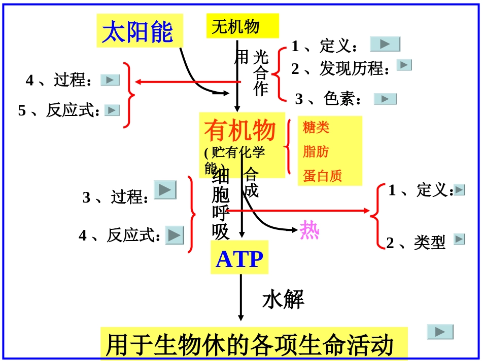 人教版必修1第5章复习课件_第2页