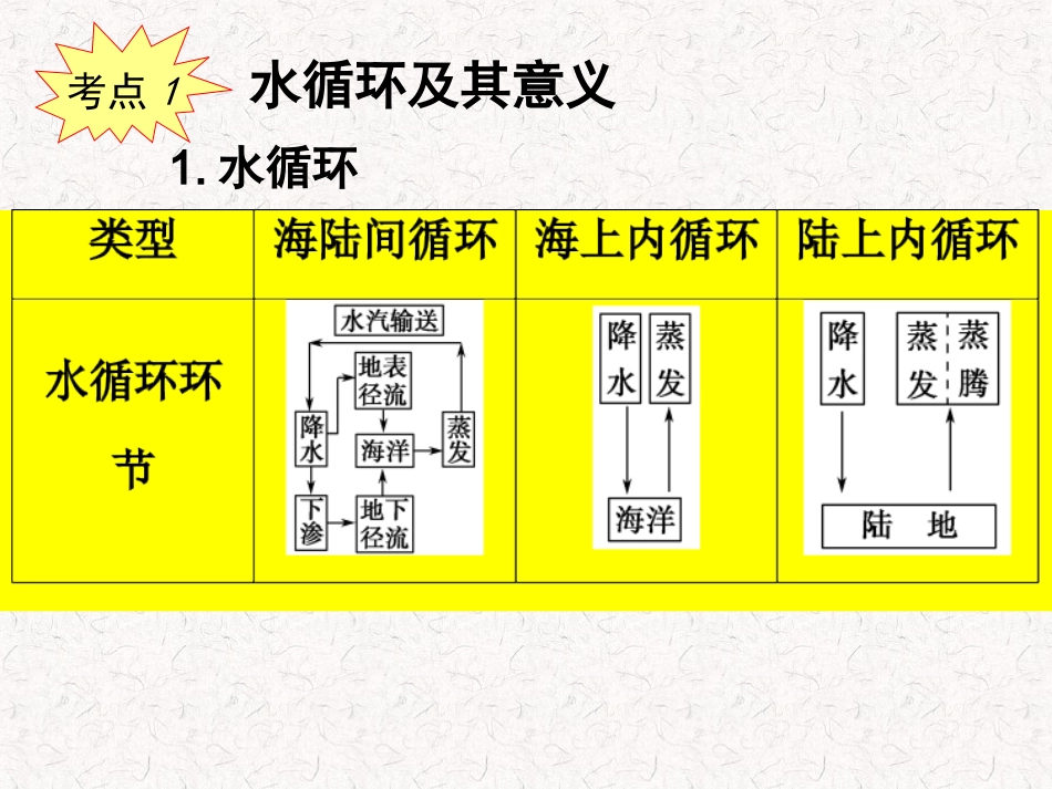 专题八：水循环与洋流_第2页