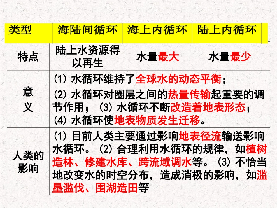 专题八：水循环与洋流_第3页