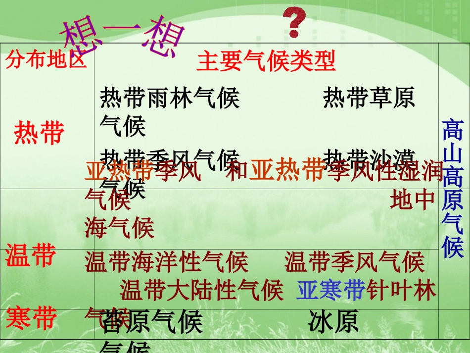 世界主要气候类型课件(原阳南街中学张素峰)_第3页
