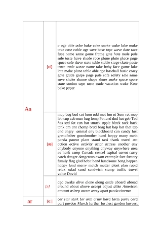元音a及相关字母组合词汇整合改