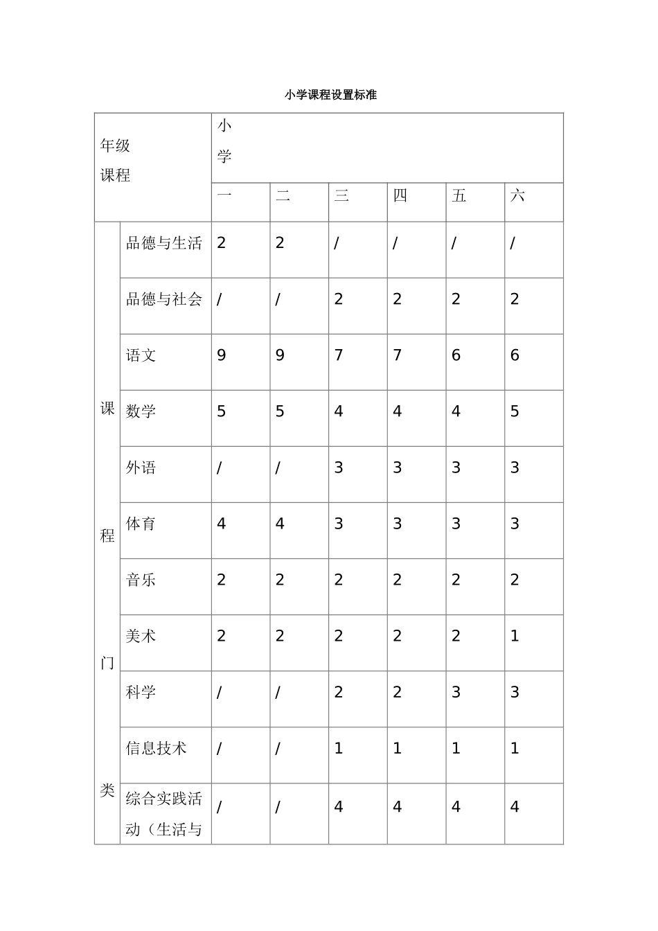 小学课程设置标准_第1页